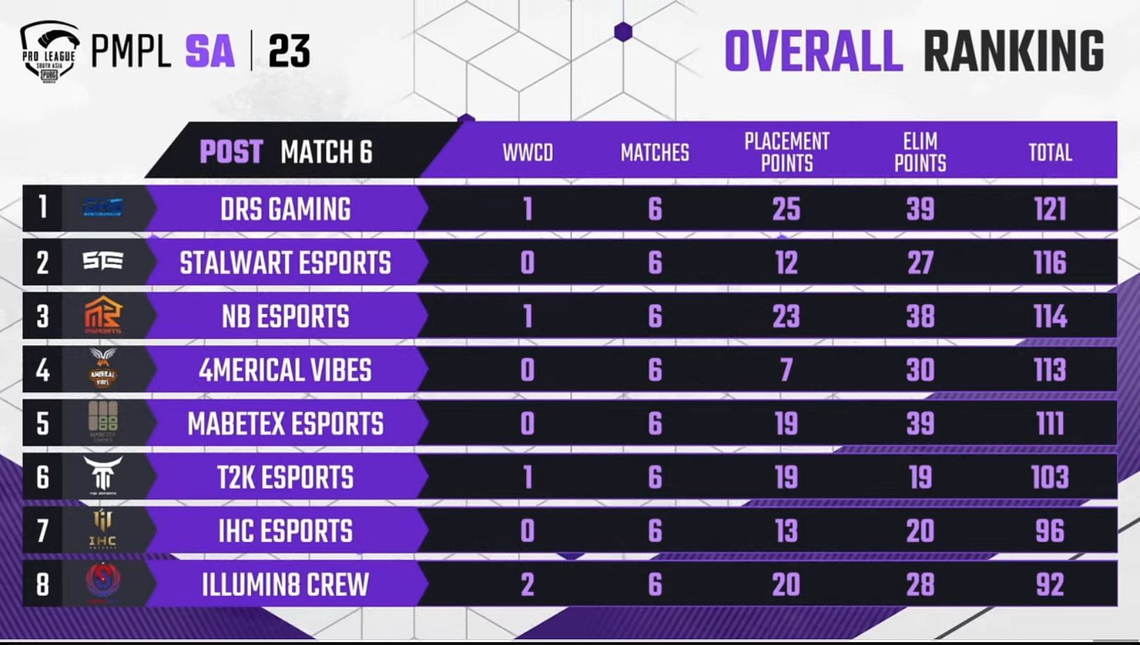 Day 1 leaderboard of PMPL South Asia Grand Finals (Image via PUBG Mobile)